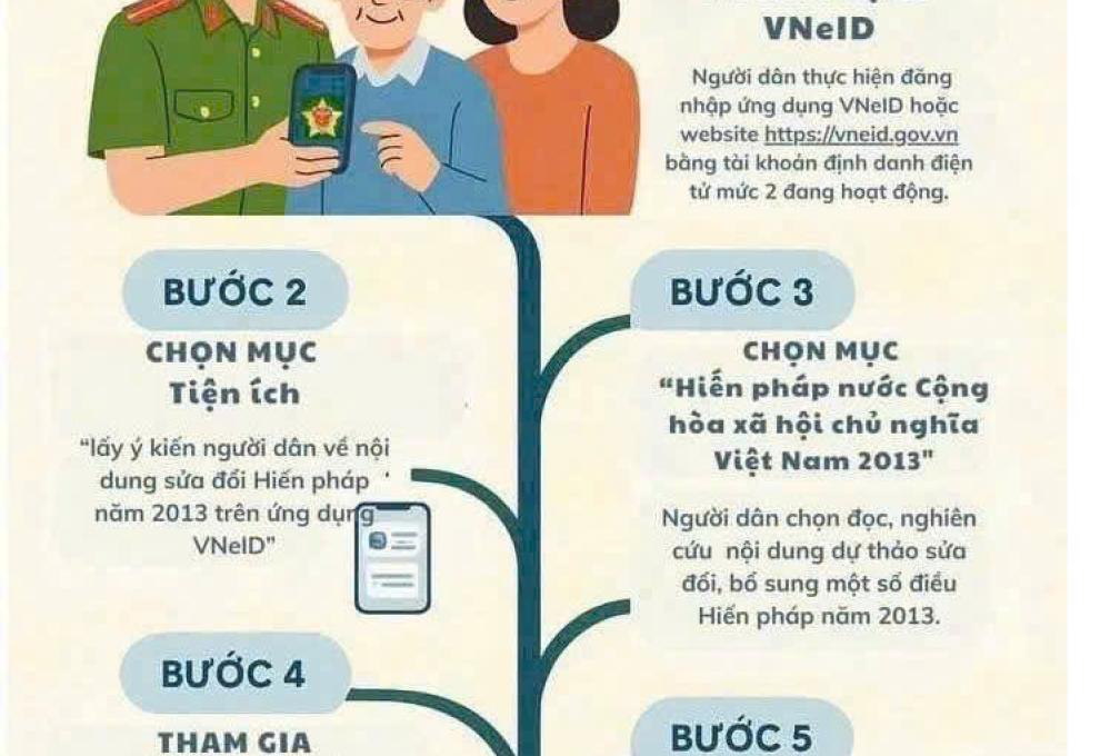LẤY Ý KIẾN NGƯỜI DÂN VỀ NỘI DUNG SỬA ĐỔI, BỔ SUNG MỘT SỐ ĐIỀU CỦA HIẾN PHÁP NĂM 2013 TRÊN ỨNG DỤNG VNEID