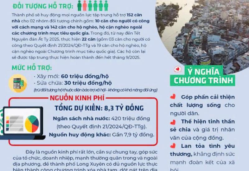 CHUNG TAY XÓA NHÀ TẠM, NHÀ DỘT NÁT TRÊN ĐỊA BÀN THÀNH PHỐ LONG XUYÊN